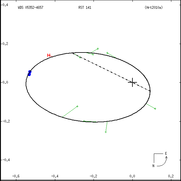 wds05352-4657a.png orbit plot