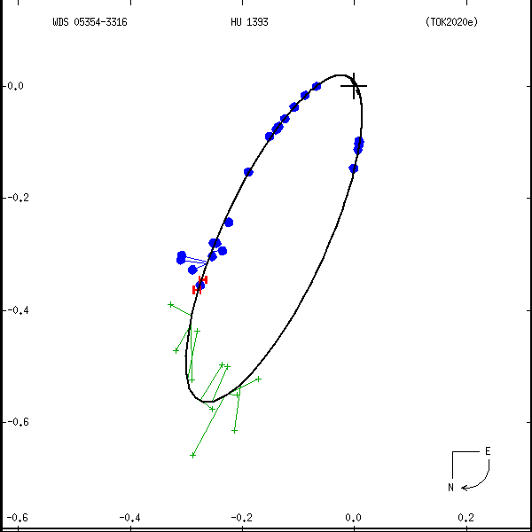 wds05354-3316b.png orbit plot