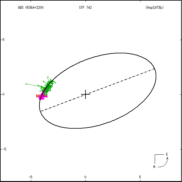 wds05364%2B2200a.png orbit plot
