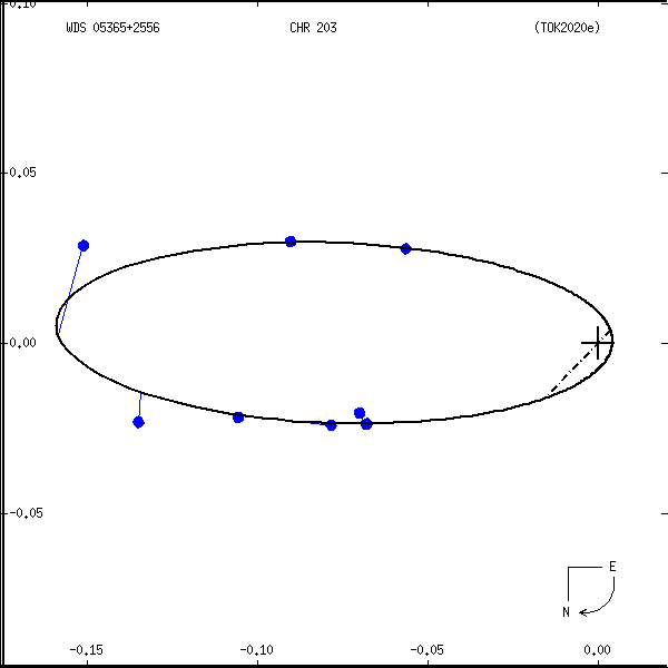 wds05365%2B2556a.png orbit plot