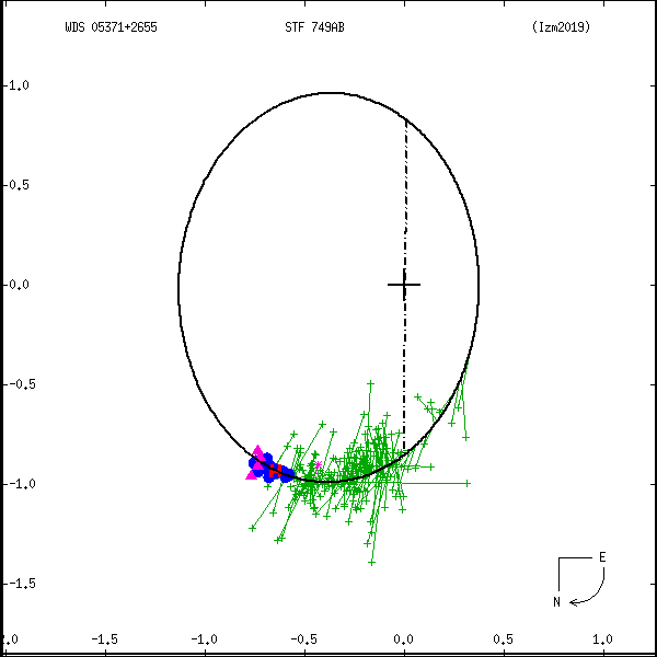 wds05371%2B2655c.png orbit plot