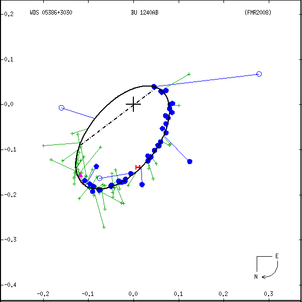 wds05386%2B3030a.png orbit plot