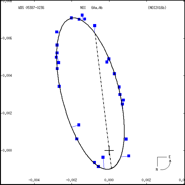 wds05387-0236c.png orbit plot