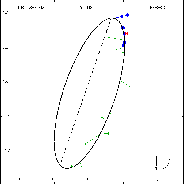 wds05394%2B4343a.png orbit plot