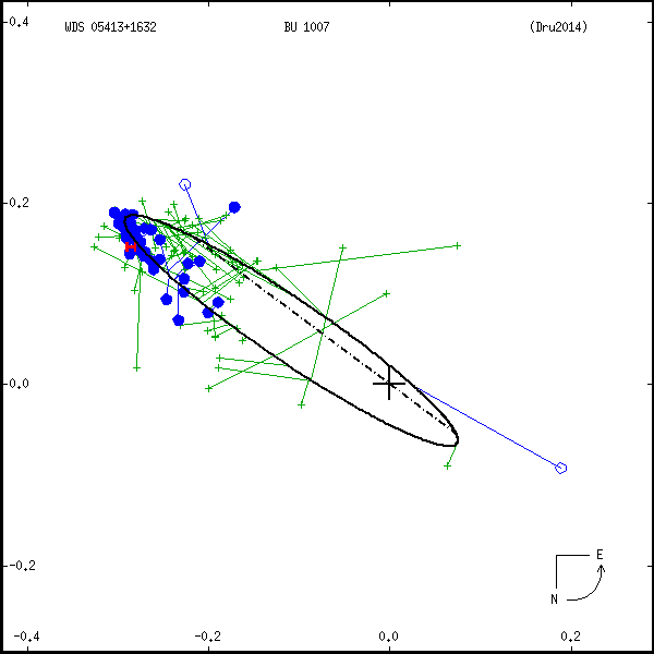 wds05413%2B1632a.png orbit plot