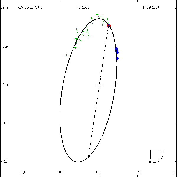 wds05418-5000a.png orbit plot