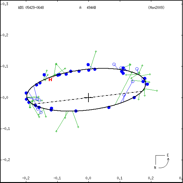 wds05429-0648a.png orbit plot