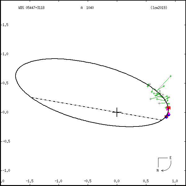 wds05447%2B3118a.png orbit plot