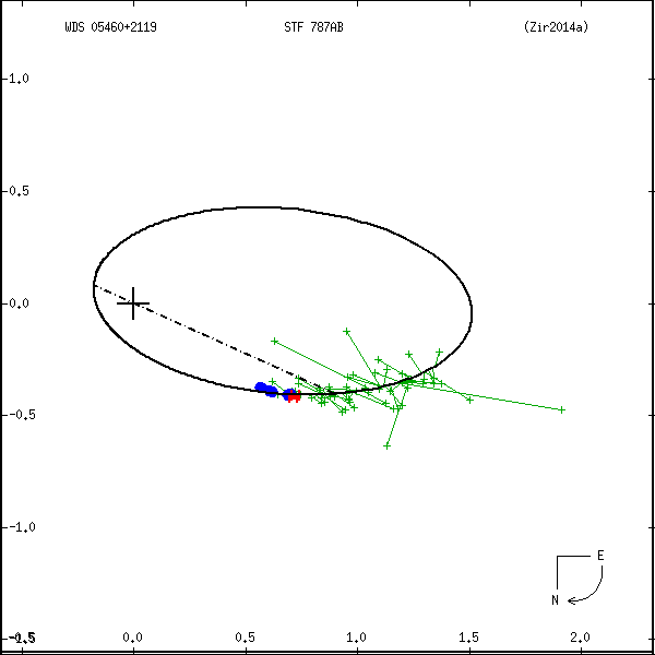 wds05460%2B2119a.png orbit plot