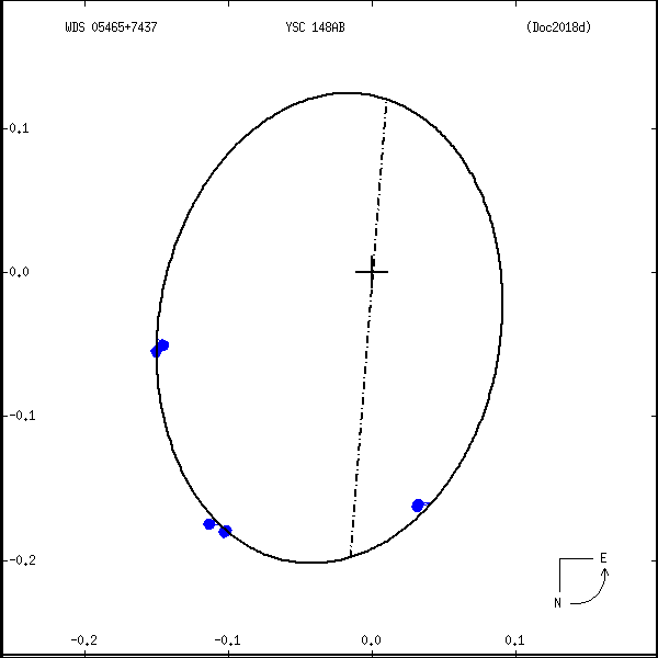 wds05465%2B7437c.png orbit plot