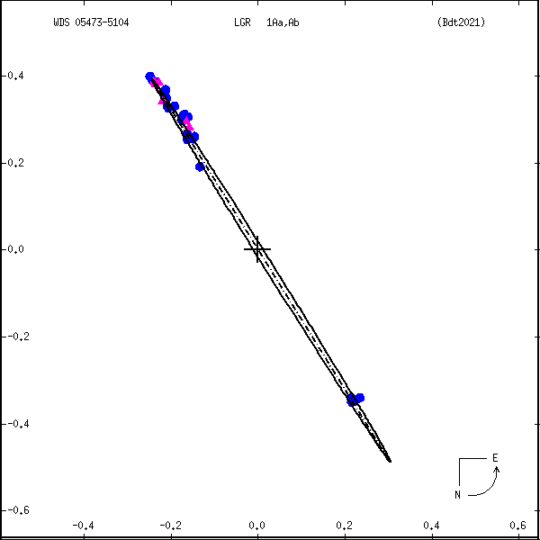 wds05473-5104d.png orbit plot