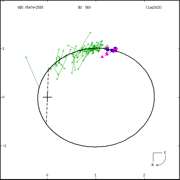 wds05474%2B2939c.png orbit plot
