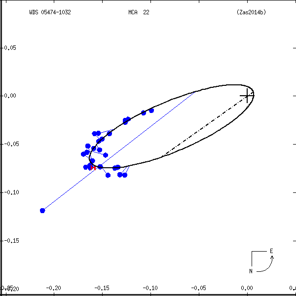wds05474-1032a.png orbit plot