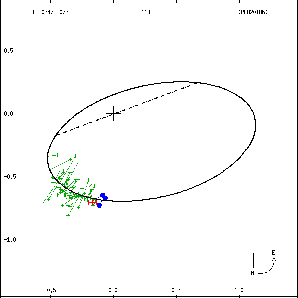 wds05479%2B0758a.png orbit plot