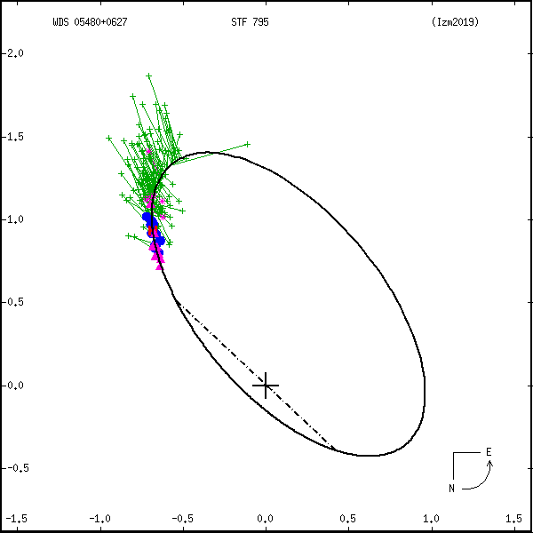 wds05480%2B0627b.png orbit plot