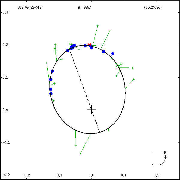 wds05482%2B0137a.png orbit plot