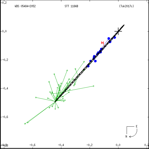 wds05484%2B2052e.png orbit plot