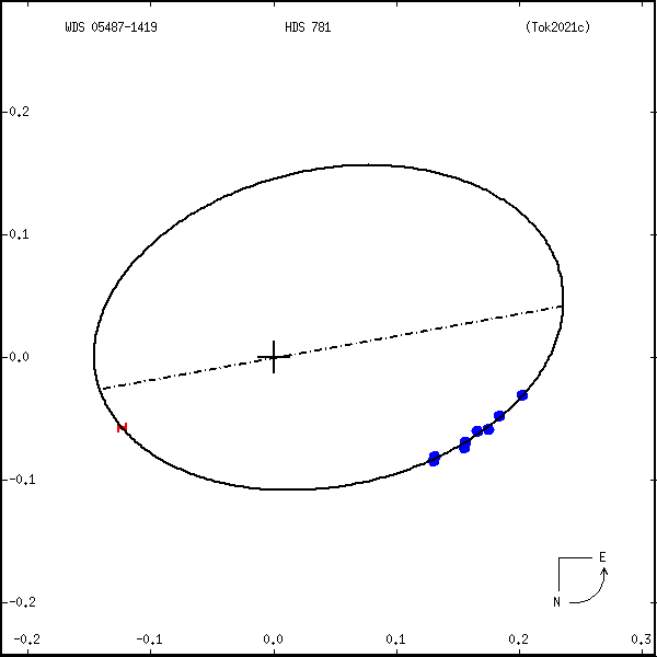 wds05487-1419a.png orbit plot
