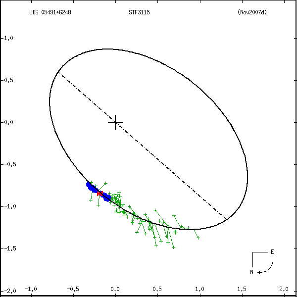 wds05491%2B6248d.png orbit plot
