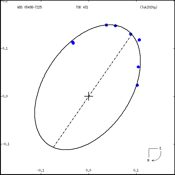 wds05498-7225a.png orbit plot