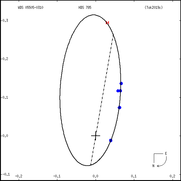 wds05505-0310a.png orbit plot
