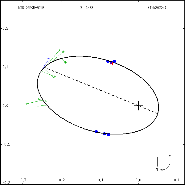 wds05505-5246b.png orbit plot
