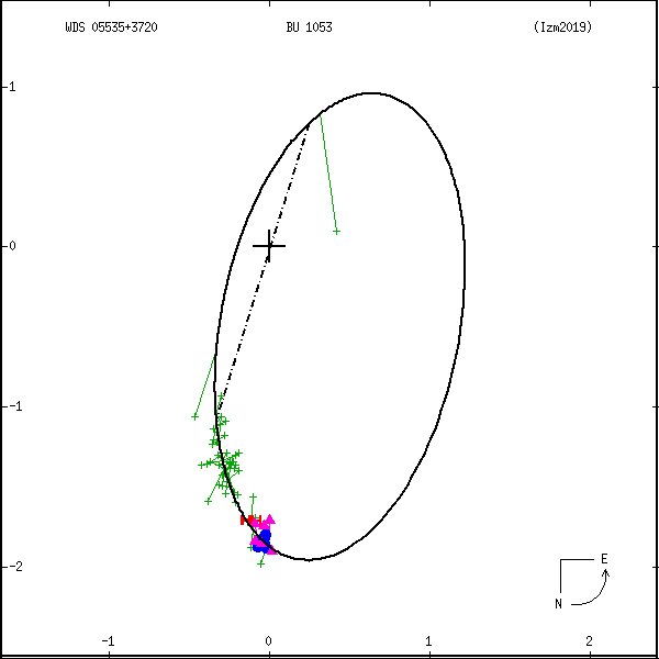wds05535%2B3720b.png orbit plot