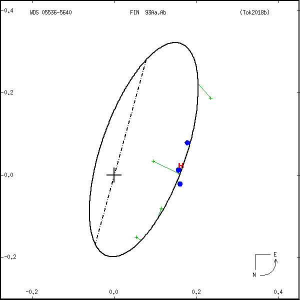wds05536-5640a.png orbit plot
