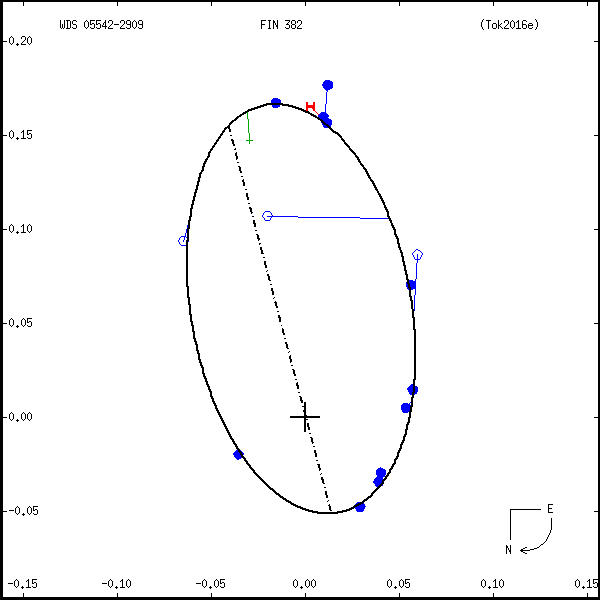 wds05542-2909a.png orbit plot