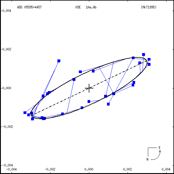 wds05595%2B4457b.png orbit plot