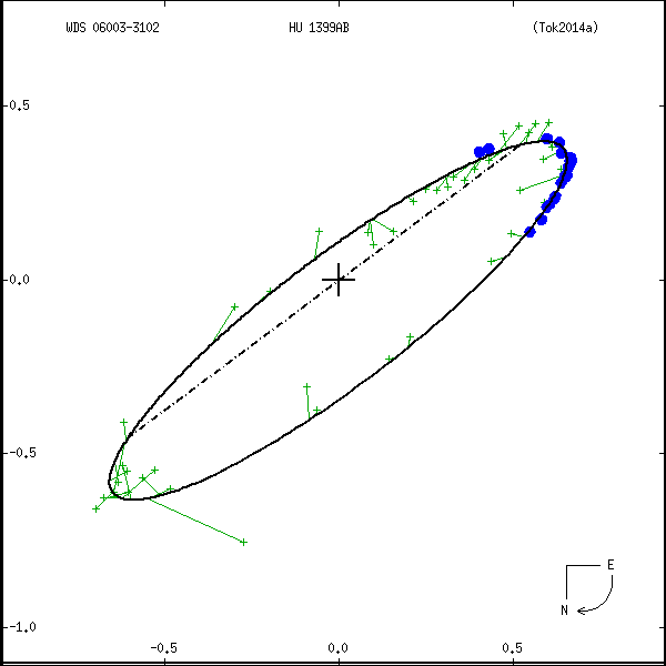 wds06003-3102b.png orbit plot