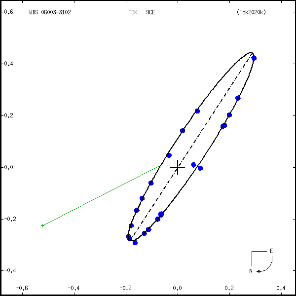 wds06003-3102m.png orbit plot