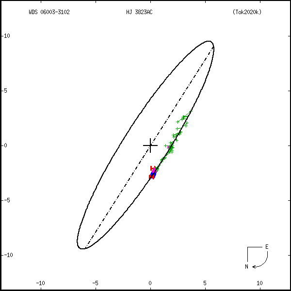 wds06003-3102n.png orbit plot