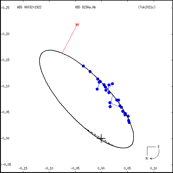 wds06032%2B1922c.png orbit plot