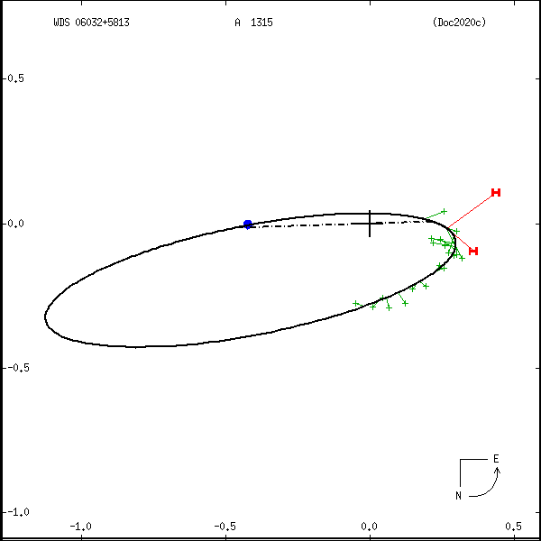 wds06032%2B5813b.png orbit plot