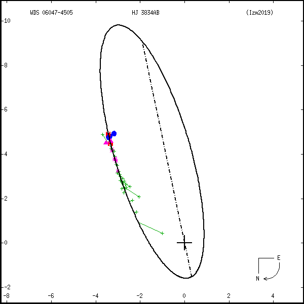wds06047-4505a.png orbit plot