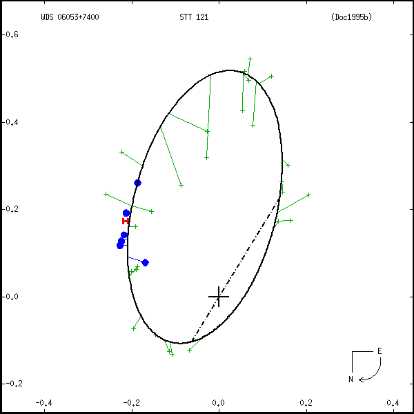 wds06053%2B7400a.png orbit plot