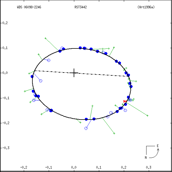wds06098-2246a.png orbit plot