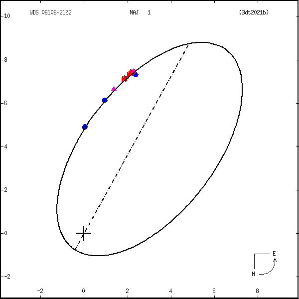 wds06106-2152b.png orbit plot