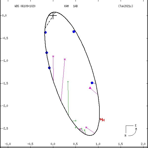 wds06109%2B1020b.png orbit plot