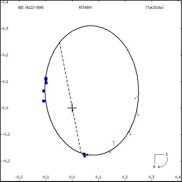 wds06122-3645b.png orbit plot