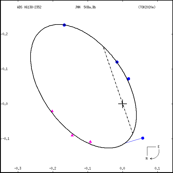 wds06138-2352a.png orbit plot
