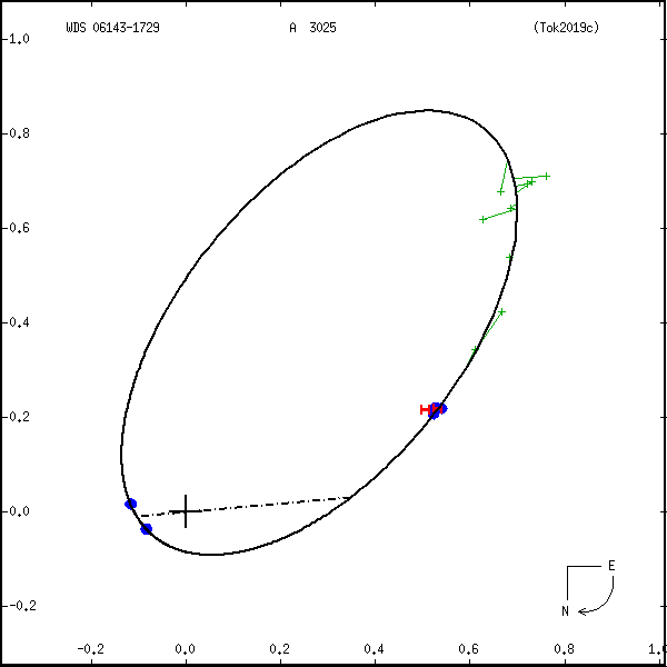 wds06143-1729a.png orbit plot
