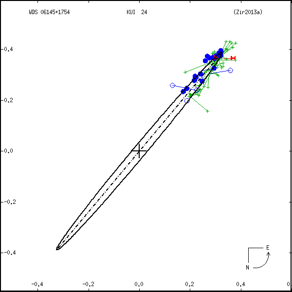 wds06145%2B1754a.png orbit plot