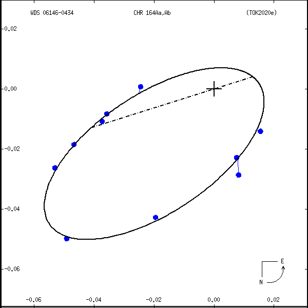 wds06146-0434b.png orbit plot