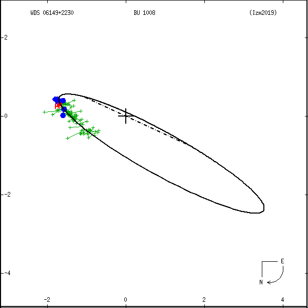 wds06149%2B2230b.png orbit plot