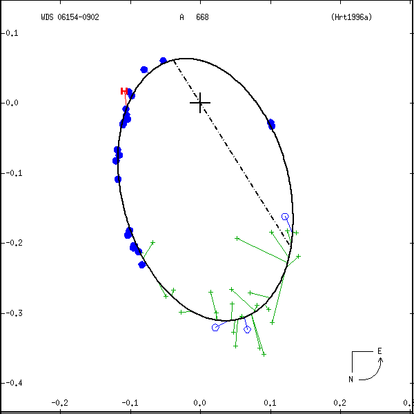 wds06154-0902a.png orbit plot