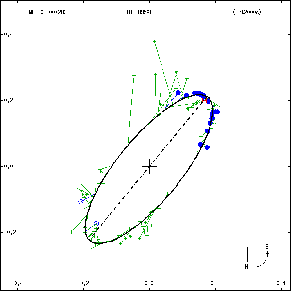 wds06200%2B2826a.png orbit plot