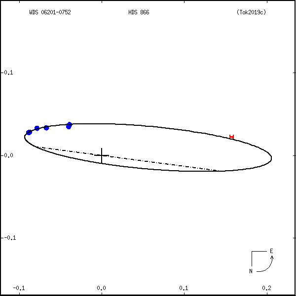 wds06201-0752a.png orbit plot