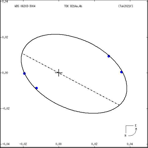 wds06203-3004a.png orbit plot